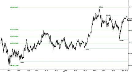 USD/JPY - Lack of Follow-Through