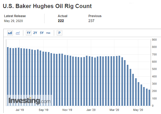 US Baker Hughes Oil Rig Count