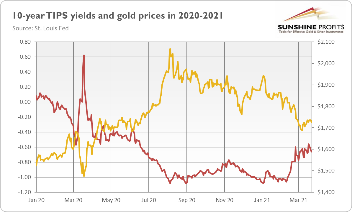 10-Year TIPS Yield And Gold Prices.