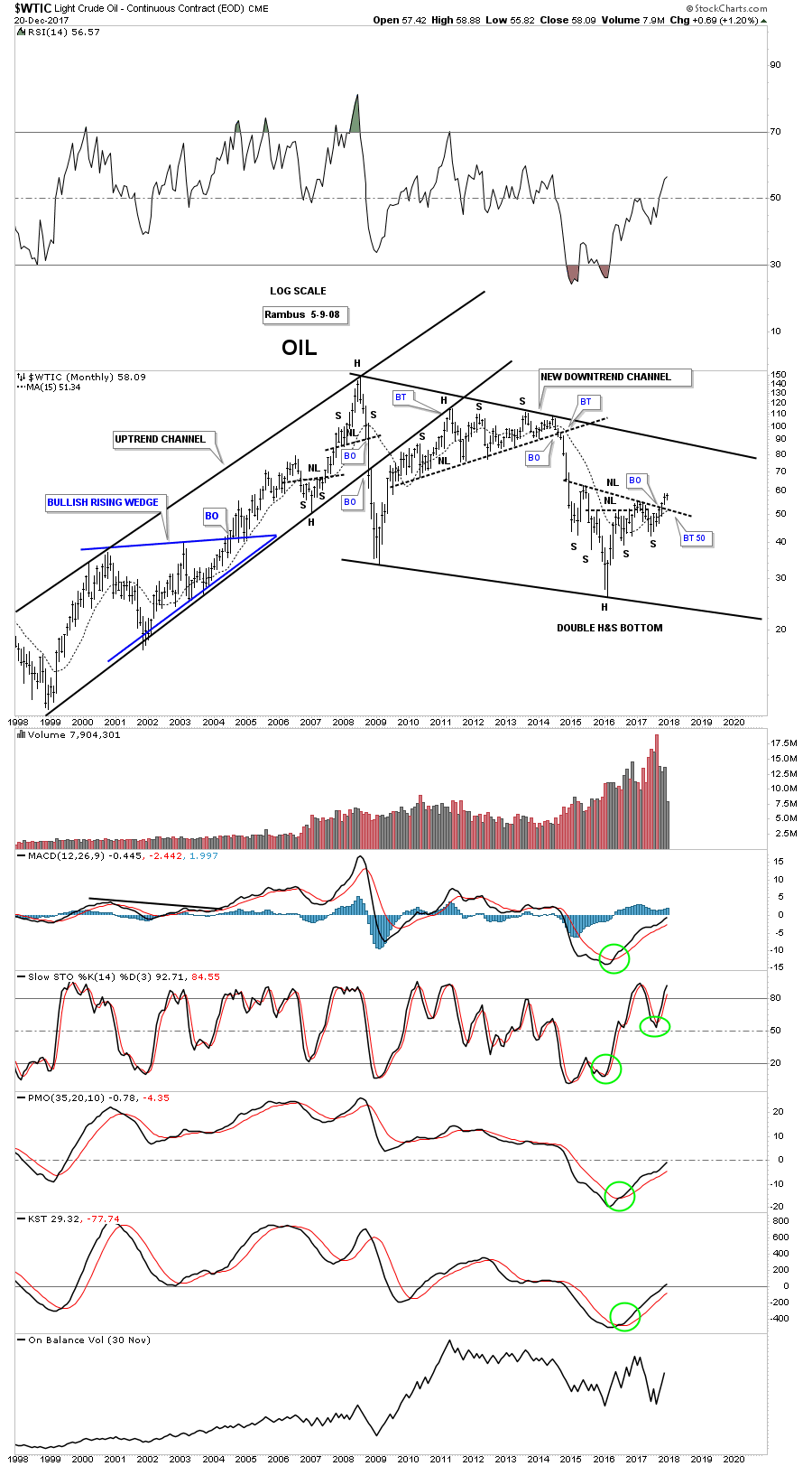 WTIC Monthly 1998-2017