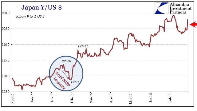 Yen Dollar Exchange Rate