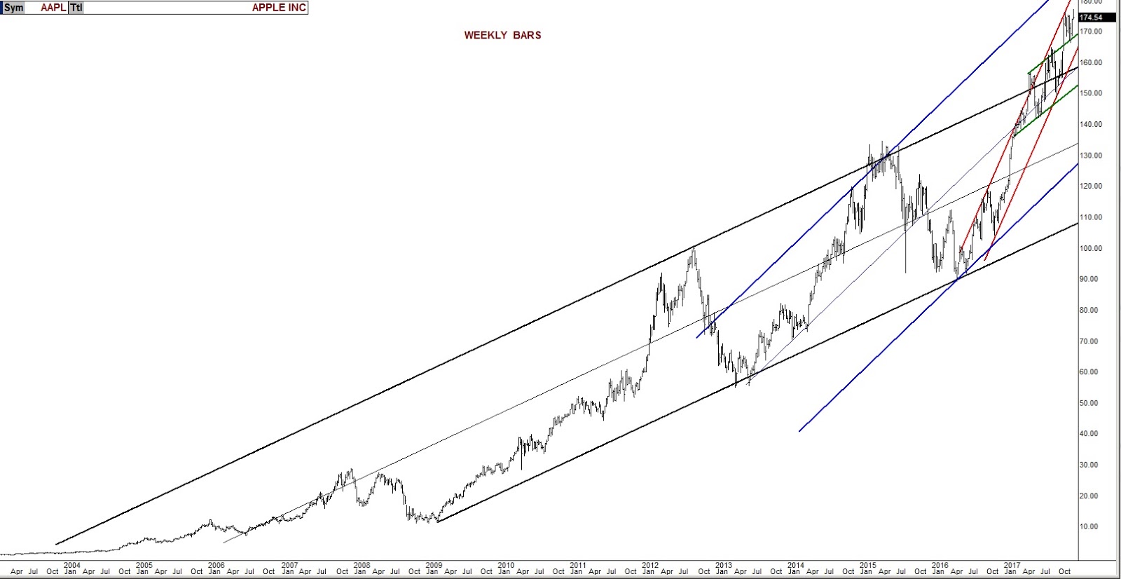 AAPL Weekly Chart