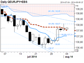 EUR/JPY Daily Chart