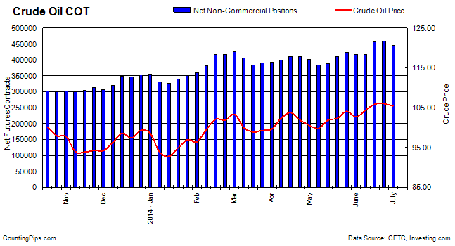 Crude Oil COT