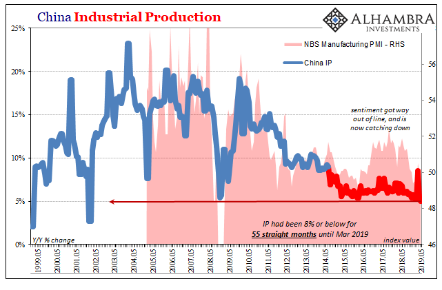 China Industrial Production