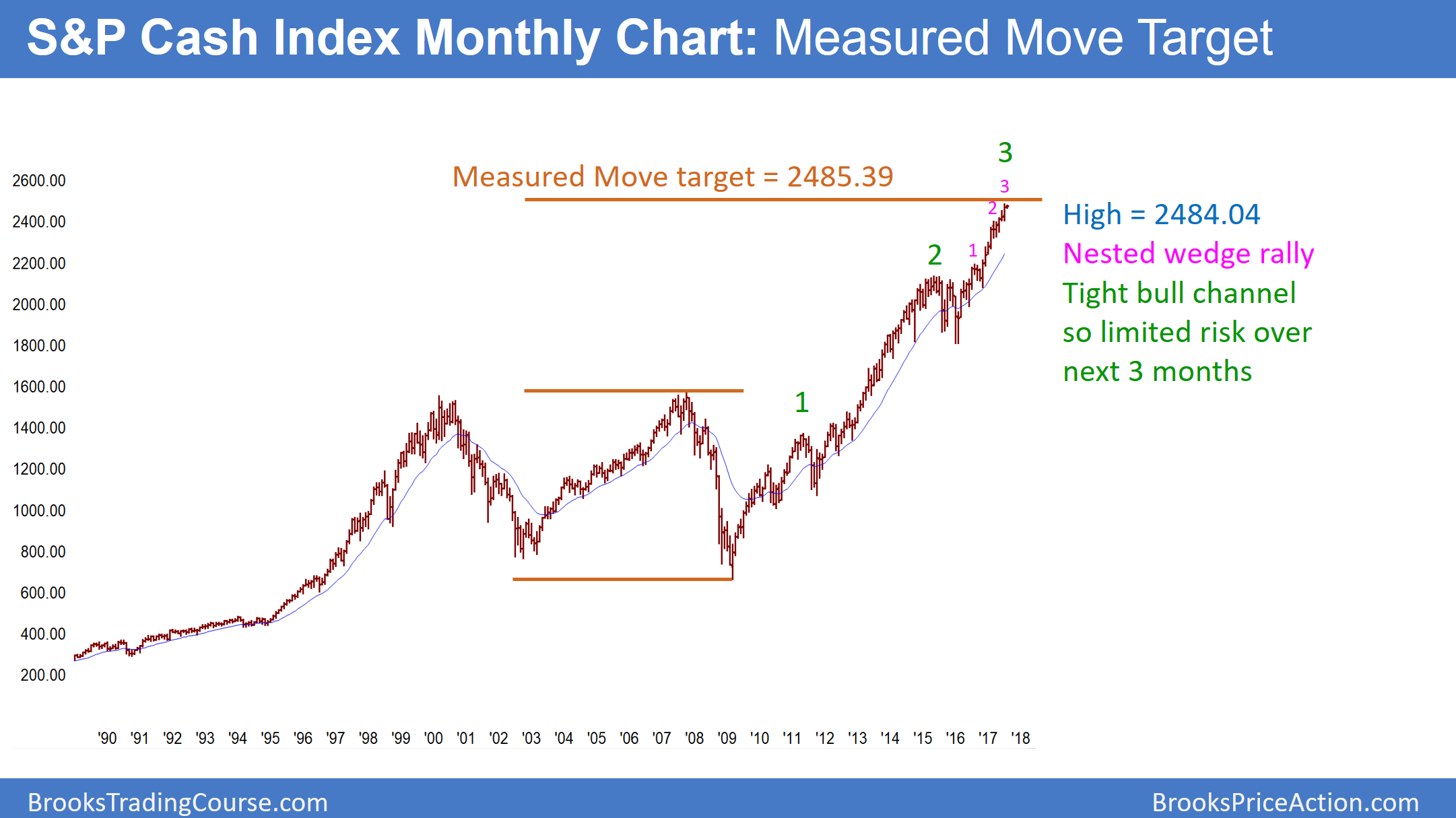 S&P Cash Index Monthly Chart