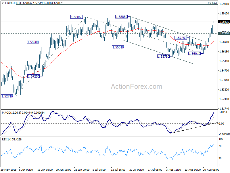 EUR/AUD 4 Hour Chart