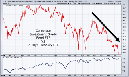 Corporate Investment Grade Bond ETF VS. 7-10 yr Treasury ETF