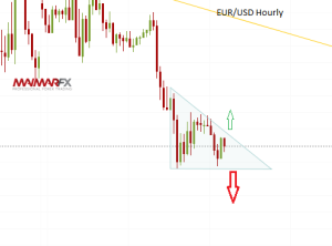 EUR/USD Hourly Chart