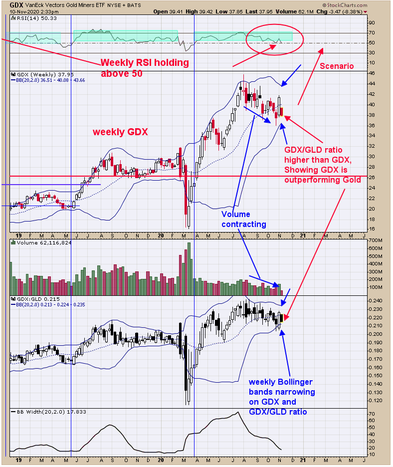 GDX Weekly Chart