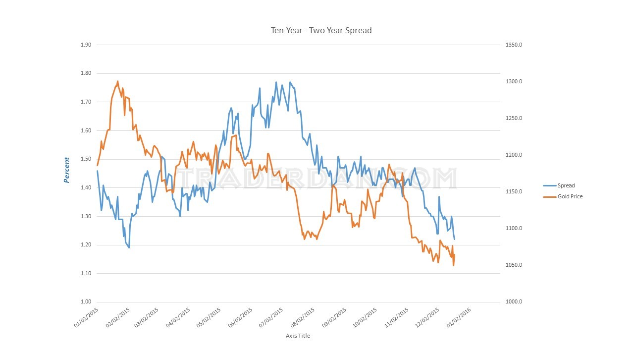 10-2 Year Yield Spread