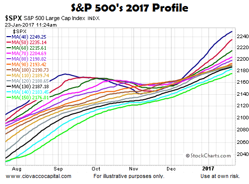 2017's S&P 500 With MAs