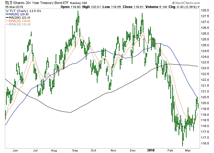 TLT Daily Chart