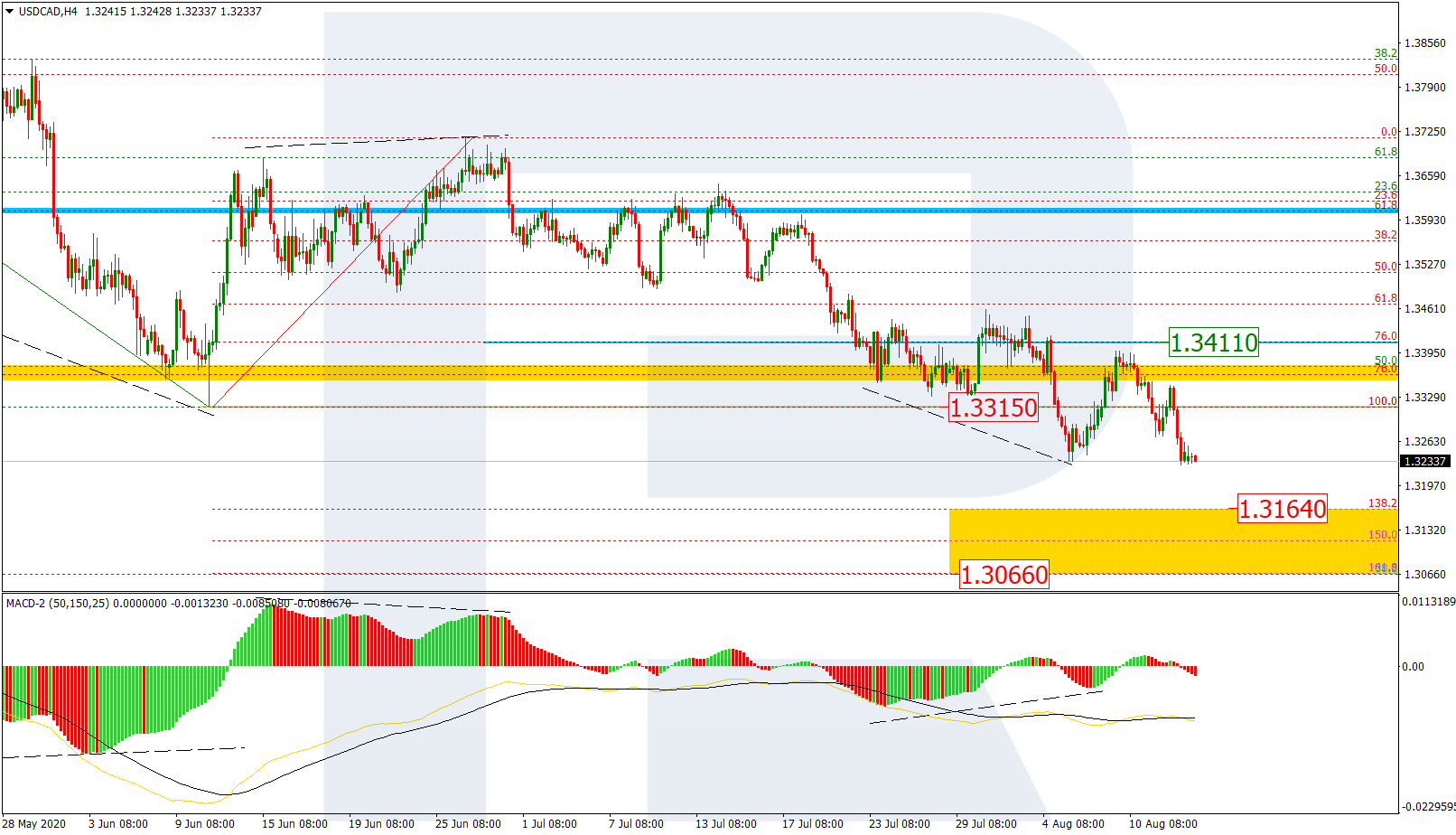 USDCAD_H4