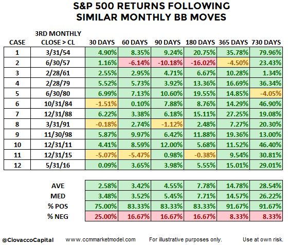 S&P 500 And Monthly Bollinger Bands