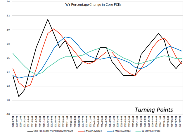 Y/Y Percentage Change In Core PCEs
