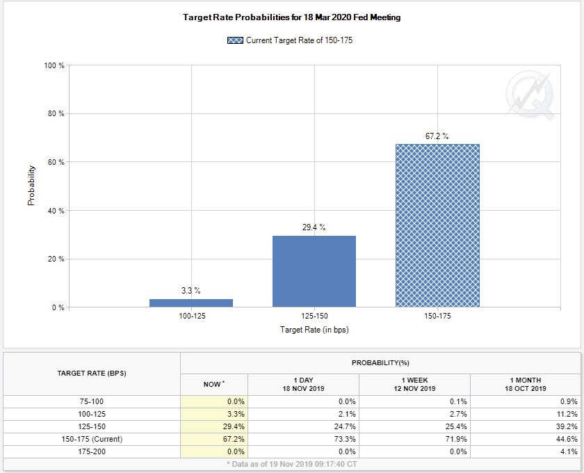 Fed Target Rate Probabilities