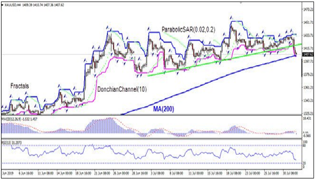 XAUUSD Chart