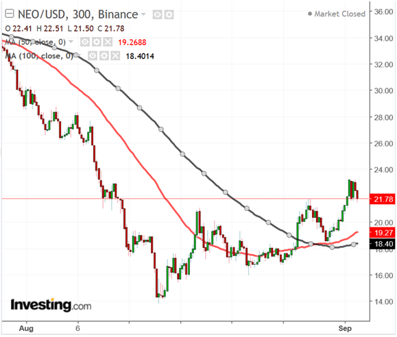 NEOUSD 300 Minute Chart, August 2018