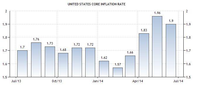 Core Inflation CPI