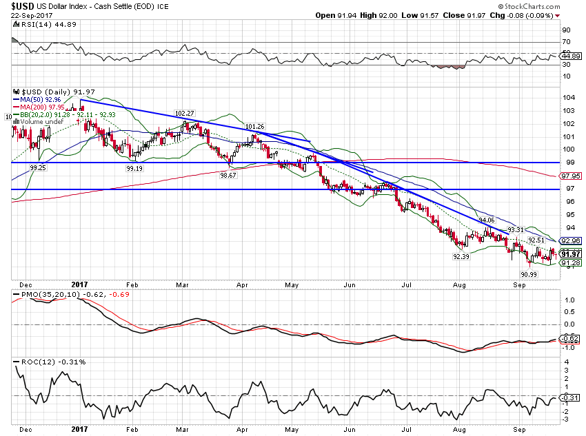 USD Daily Chart