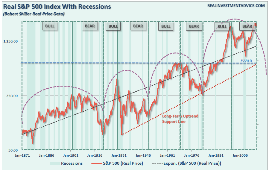 Stocks And Recessions