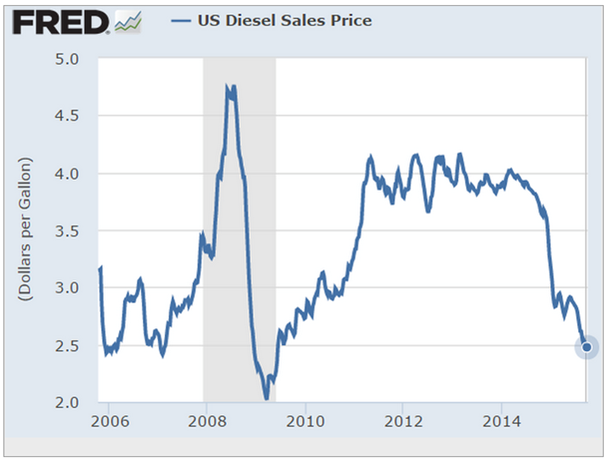 US Diesel Sales Price Chart
