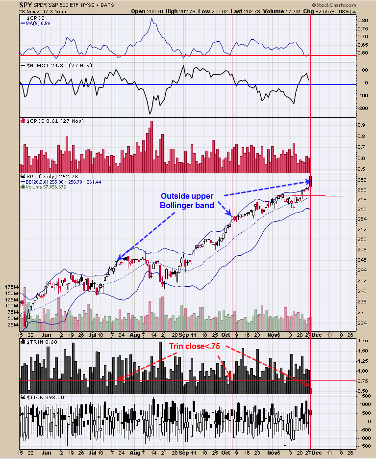 SPDR S&P 500