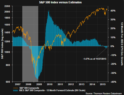 S&P 500 Index vs. Estimates