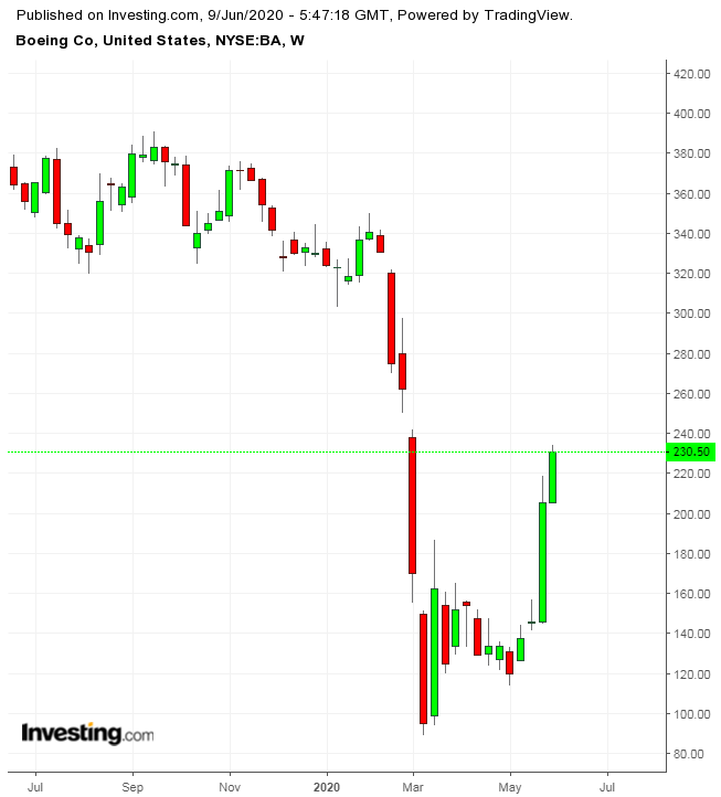 BA Wochenchart TTM