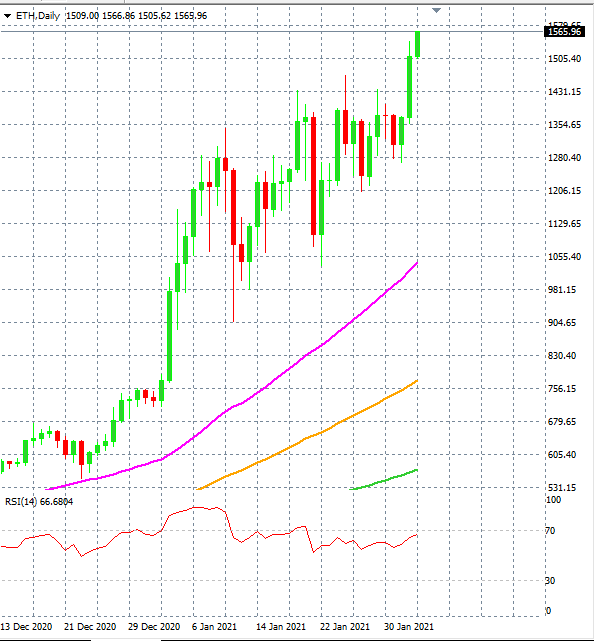 ETH Daily Chart