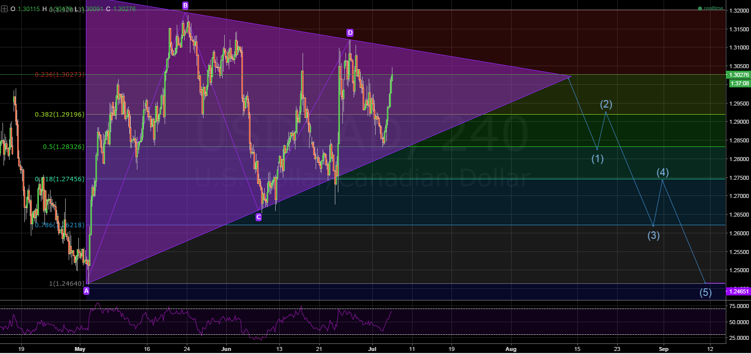 USD/CAD 4-Hour Chart