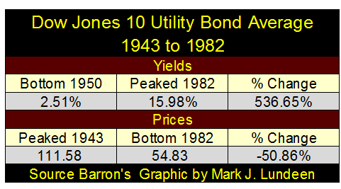 Dow Jones 10 Utility Bond Average 1943 To 1982