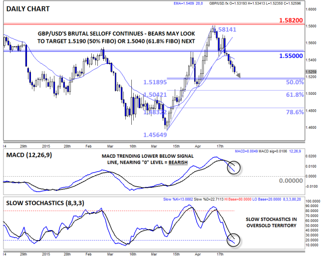 GBP/USD Daily Chart