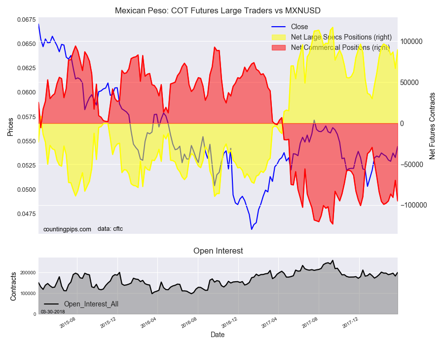 Mexican Peso : COT Futures Large Traders Vs MXN/USD