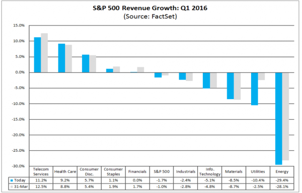 SPX Rev Revenue Growth by Sector Q1 2016