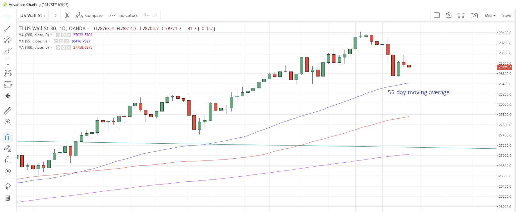 US30USD Daily Chart