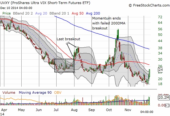 UVXY springs to life yet again