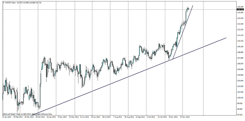 CHFJPY Daily