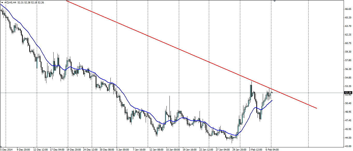 Crude Oil Hourly Chart