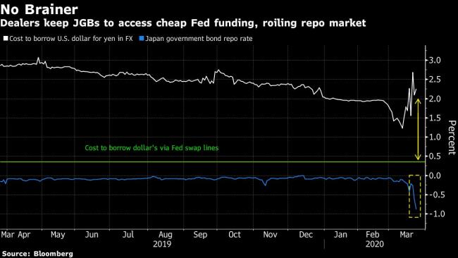 Japan Repo Rates Hit Most Expensive on Record in Dollar Rush