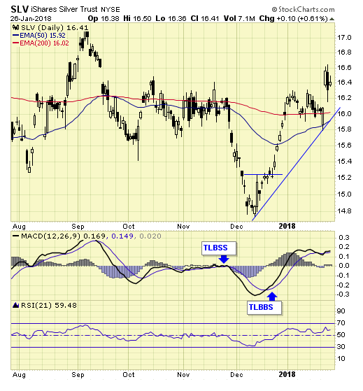 SLV Daily Chart