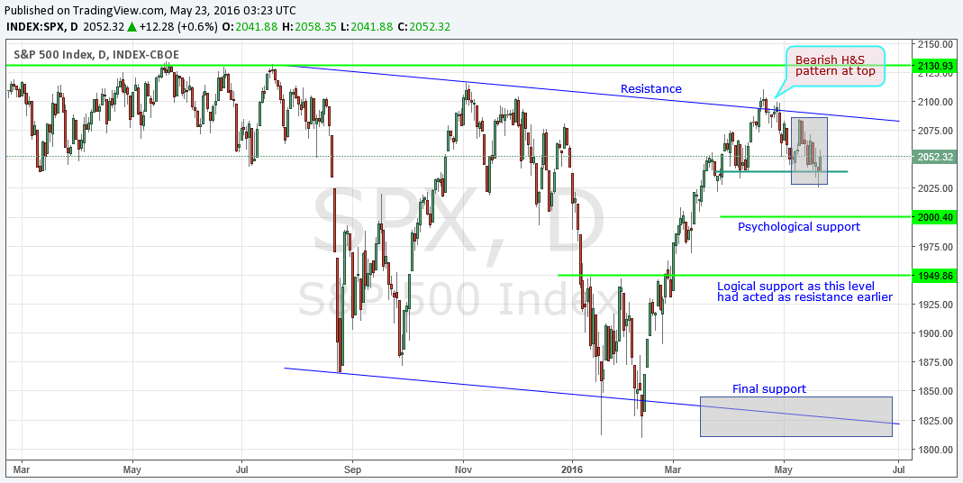 SPX Daily with Final Support Level