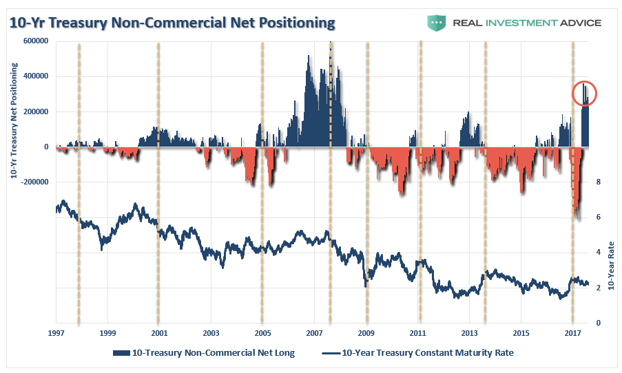 10-Yr Treasury Non-Commercial Net Positioning