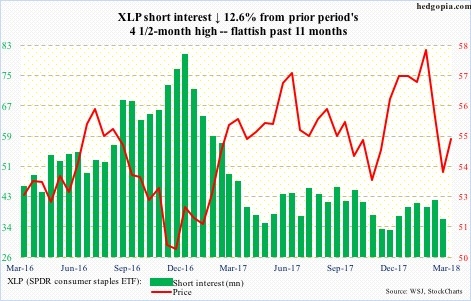 XLP short interest