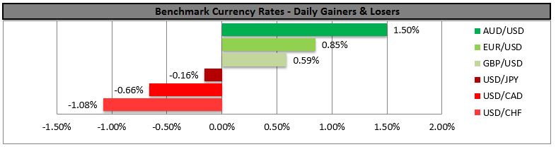 Currency Daily Gainers And Losers