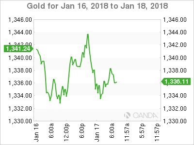 Gold Chart