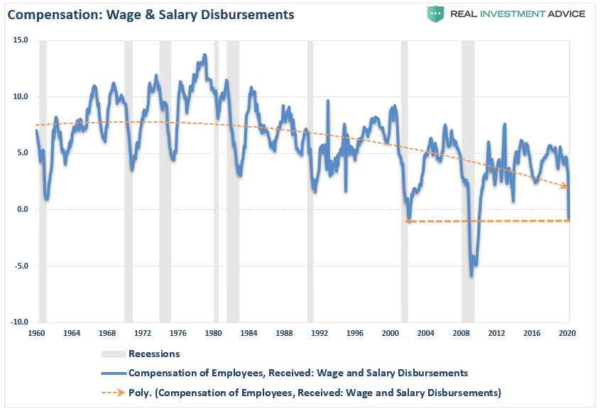 Compensation-Wage & Salary Disbursements