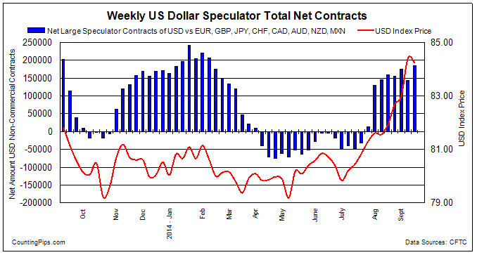 Weekly US Dollar Speculator Contracts Chart