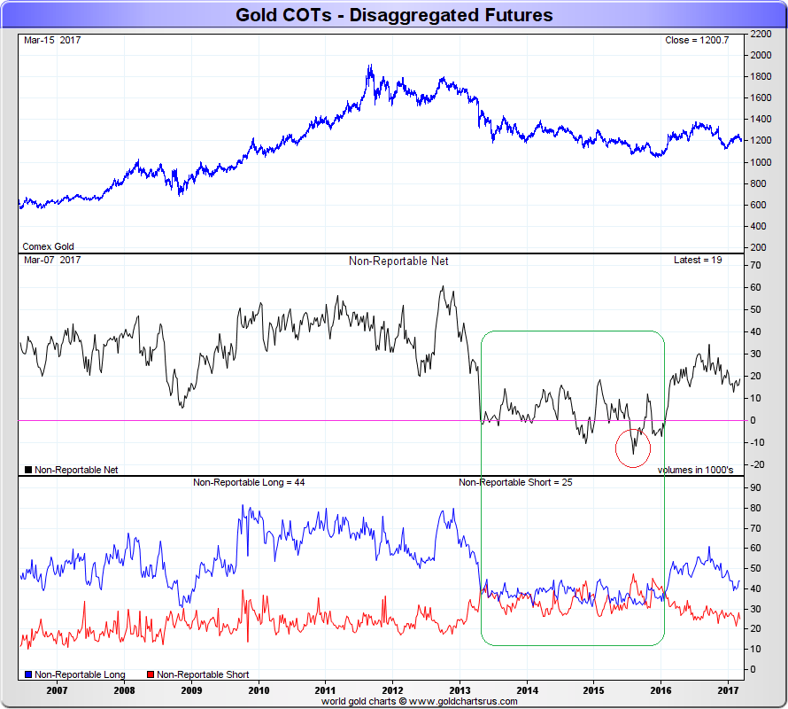 Gold COTs - Disaggregated Futures